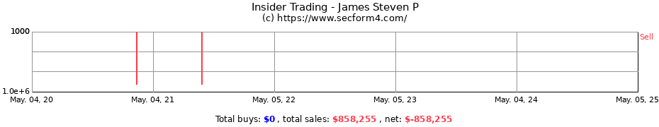 Insider Trading Transactions for James Steven P