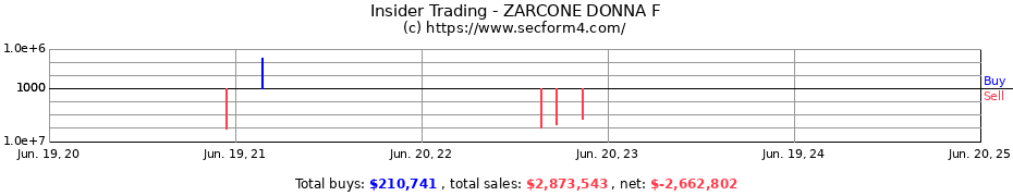 Insider Trading Transactions for ZARCONE DONNA F