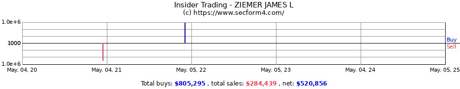 Insider Trading Transactions for ZIEMER JAMES L