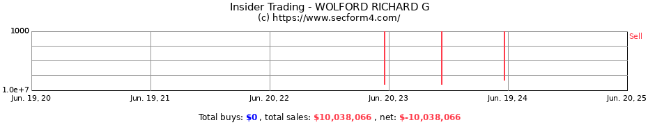 Insider Trading Transactions for WOLFORD RICHARD G