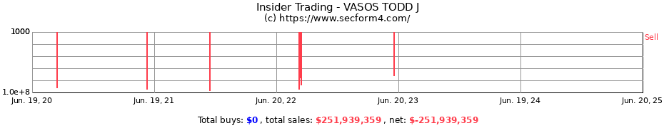Insider Trading Transactions for VASOS TODD J