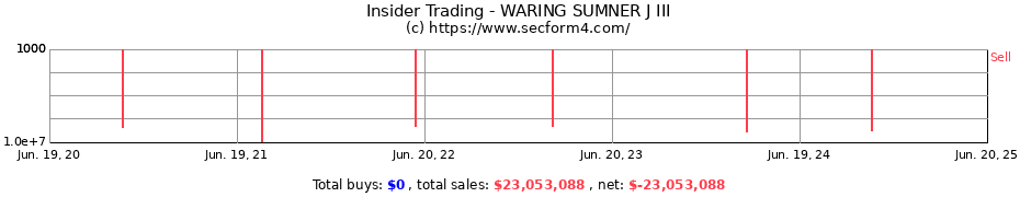 Insider Trading Transactions for WARING SUMNER J III
