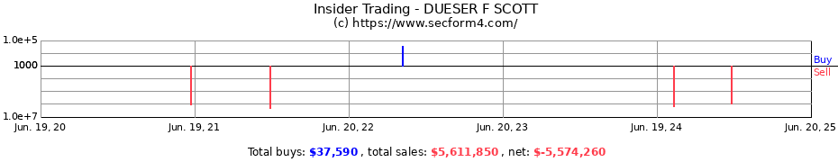 Insider Trading Transactions for DUESER F SCOTT