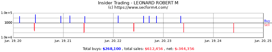 Insider Trading Transactions for LEONARD ROBERT M