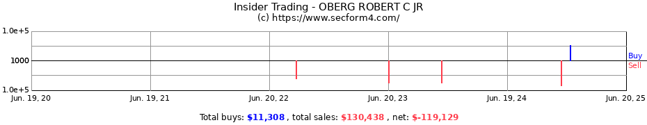 Insider Trading Transactions for OBERG ROBERT C JR