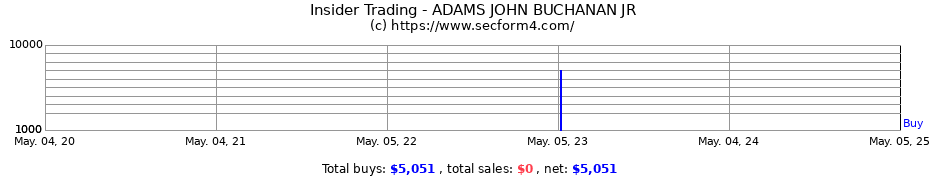 Insider Trading Transactions for ADAMS JOHN BUCHANAN JR