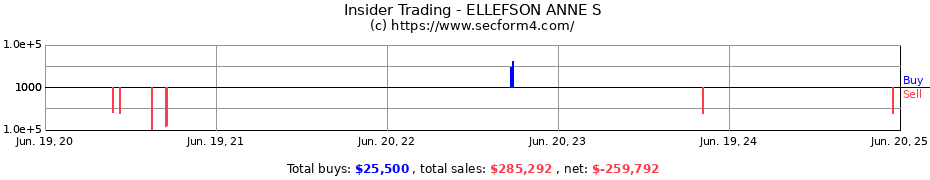 Insider Trading Transactions for ELLEFSON ANNE S