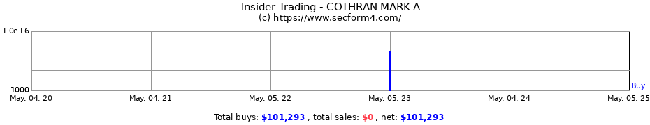Insider Trading Transactions for COTHRAN MARK A