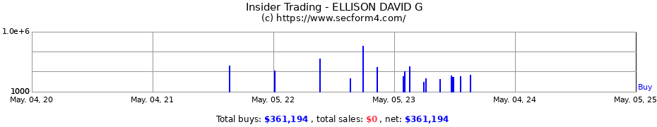 Insider Trading Transactions for ELLISON DAVID G