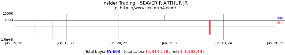 Insider Trading Transactions for SEAVER R ARTHUR JR