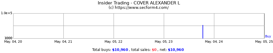 Insider Trading Transactions for COVER ALEXANDER L