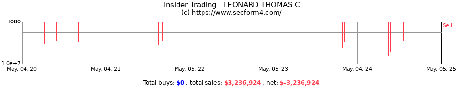 Insider Trading Transactions for LEONARD THOMAS C