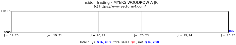 Insider Trading Transactions for MYERS WOODROW A JR
