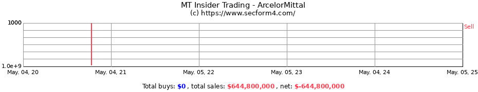 Insider Trading Transactions for ArcelorMittal