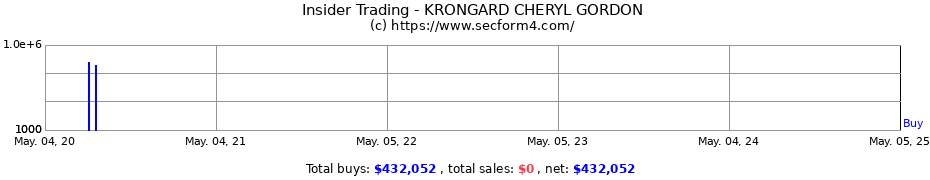 Insider Trading Transactions for KRONGARD CHERYL GORDON