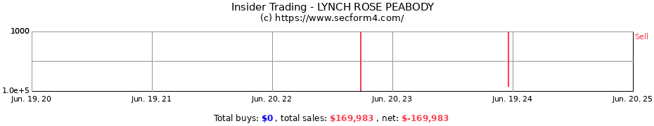 Insider Trading Transactions for LYNCH ROSE PEABODY