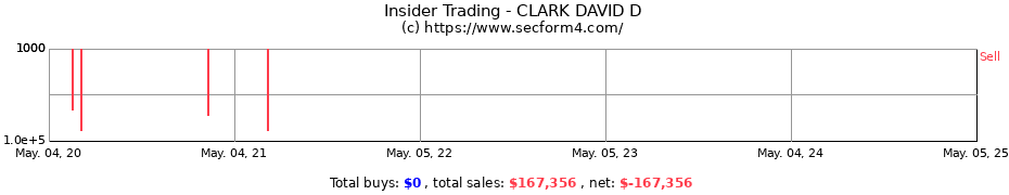 Insider Trading Transactions for CLARK DAVID D