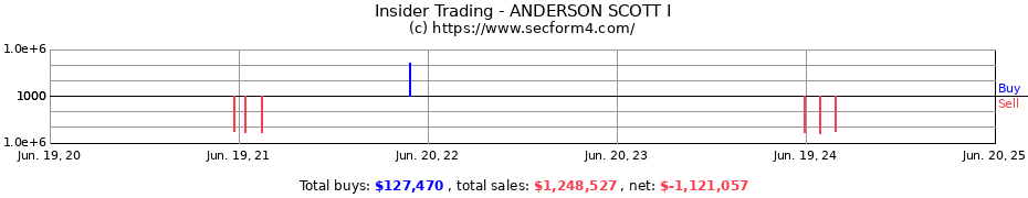 Insider Trading Transactions for ANDERSON SCOTT I