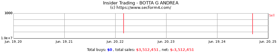 Insider Trading Transactions for BOTTA G ANDREA