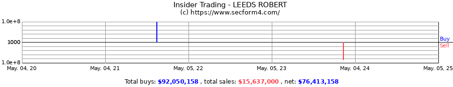 Insider Trading Transactions for LEEDS ROBERT