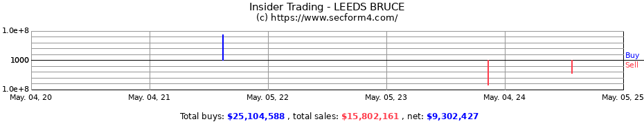 Insider Trading Transactions for LEEDS BRUCE