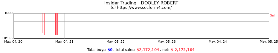 Insider Trading Transactions for DOOLEY ROBERT