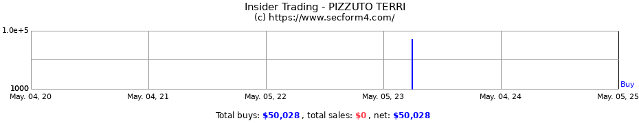 Insider Trading Transactions for PIZZUTO TERRI