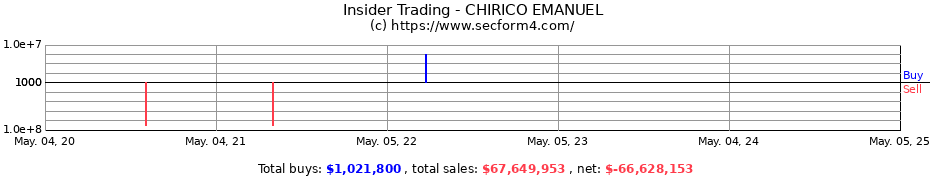 Insider Trading Transactions for CHIRICO EMANUEL