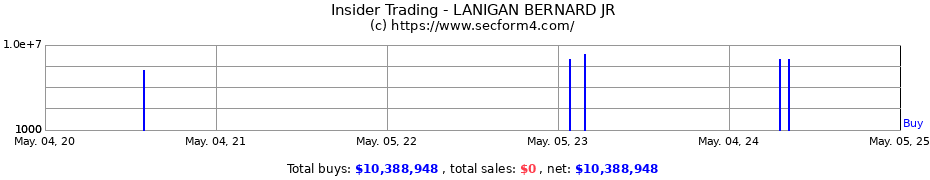 Insider Trading Transactions for LANIGAN BERNARD JR