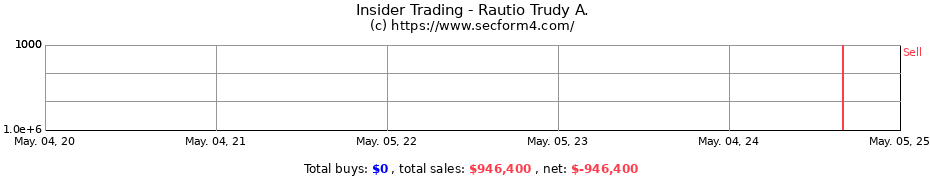 Insider Trading Transactions for Rautio Trudy A.