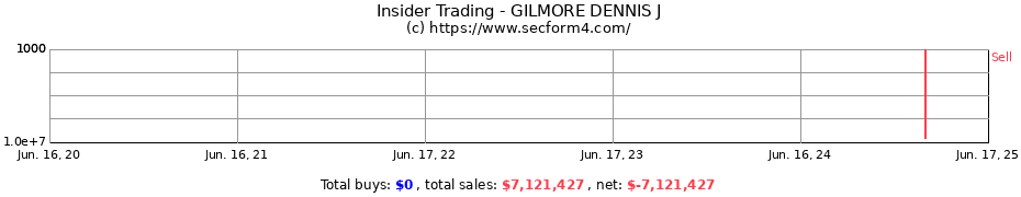 Insider Trading Transactions for GILMORE DENNIS J