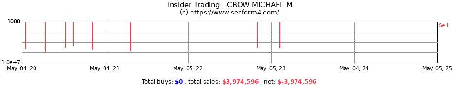 Insider Trading Transactions for CROW MICHAEL M