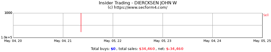 Insider Trading Transactions for DIERCKSEN JOHN W