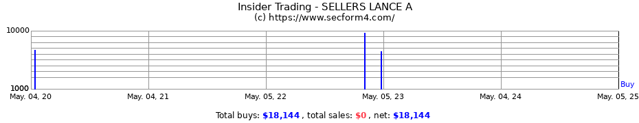 Insider Trading Transactions for SELLERS LANCE A