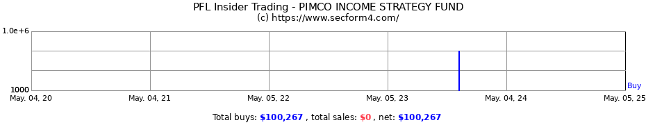 Insider Trading Transactions for PIMCO INCOME STRATEGY FUND