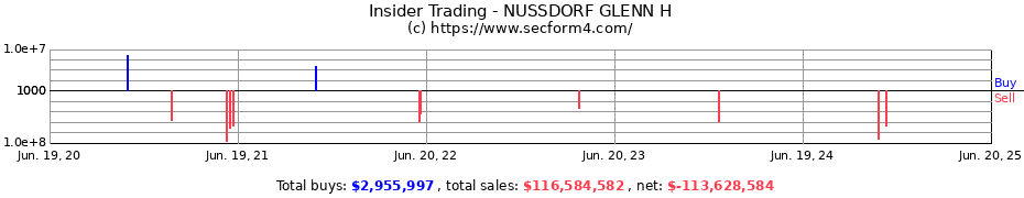Insider Trading Transactions for NUSSDORF GLENN H