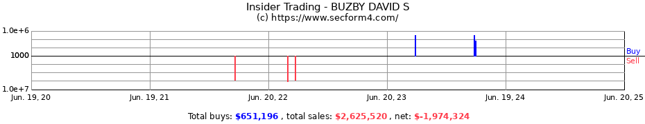 Insider Trading Transactions for BUZBY DAVID S