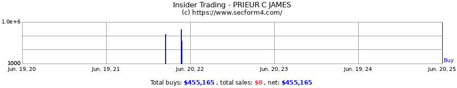 Insider Trading Transactions for PRIEUR C JAMES