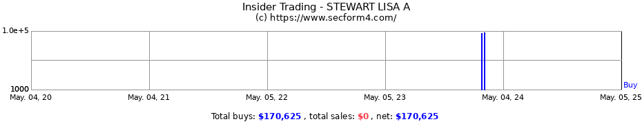 Insider Trading Transactions for STEWART LISA A