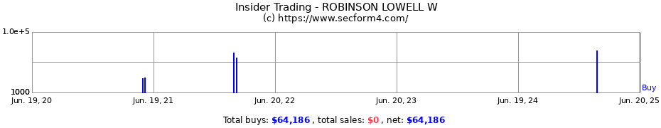 Insider Trading Transactions for ROBINSON LOWELL W