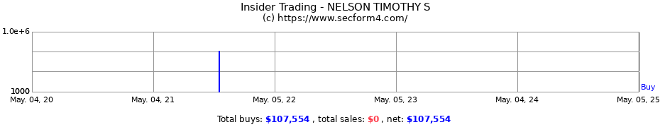 Insider Trading Transactions for NELSON TIMOTHY S