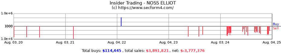 Insider Trading Transactions for NOSS ELLIOT