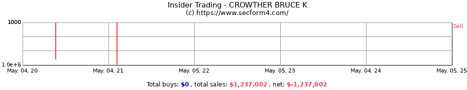 Insider Trading Transactions for CROWTHER BRUCE K