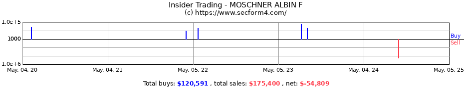 Insider Trading Transactions for MOSCHNER ALBIN F