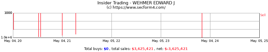Insider Trading Transactions for WEHMER EDWARD J
