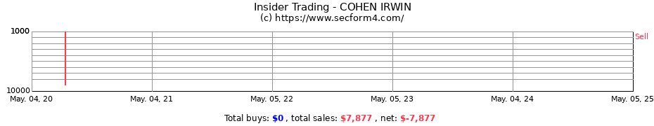 Insider Trading Transactions for COHEN IRWIN