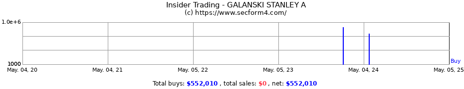 Insider Trading Transactions for GALANSKI STANLEY A