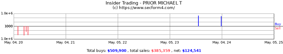 Insider Trading Transactions for PRIOR MICHAEL T
