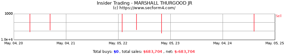 Insider Trading Transactions for MARSHALL THURGOOD JR