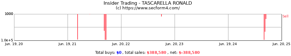 Insider Trading Transactions for TASCARELLA RONALD